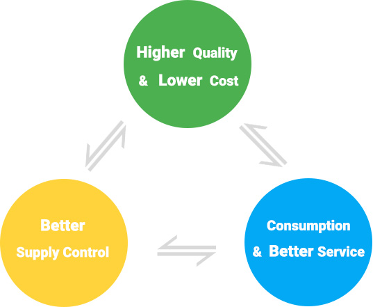 KPIs (key performance indicators) All Through The Process. 